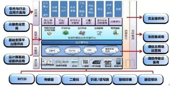 物联网四层核心元件的计量标准及四层基础架构介绍