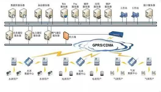 物联网四层核心元件的计量标准及四层基础架构介绍