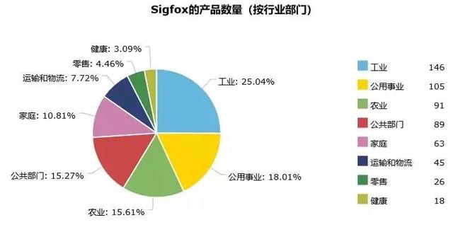 NB-IoT、LoRa、SigFox物联网三大技术的未来争夺战